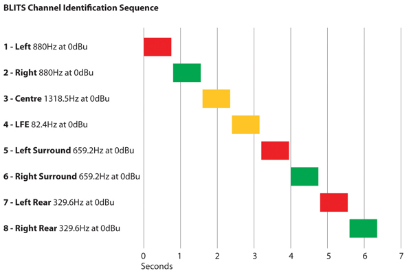 BLITS Channel Identification Sequence Chart