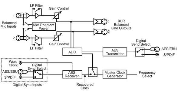 RB-DMA2 Diagram