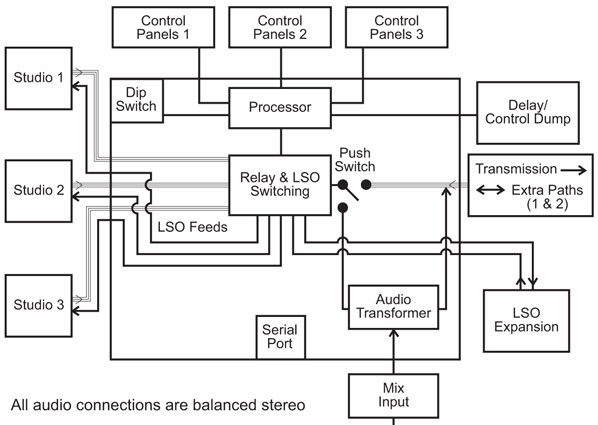 RB-OA3 system diagram