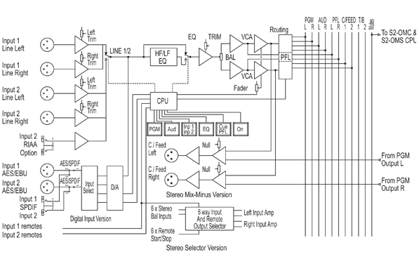 S2-CSG & CSGE Block Diagram