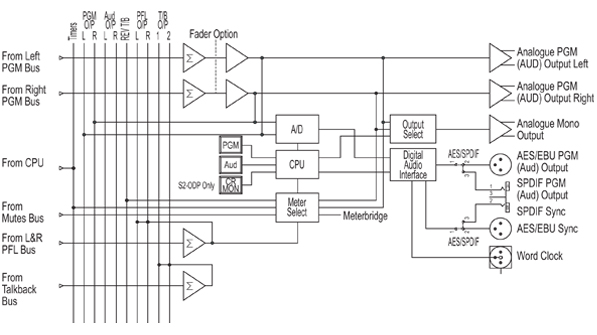 S2-ODP & ODA Block Diagram