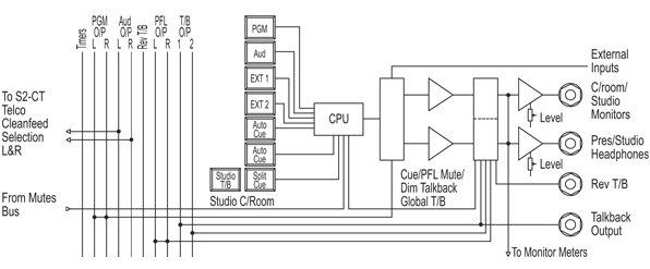 S2-COMS & OMC Block Diagram