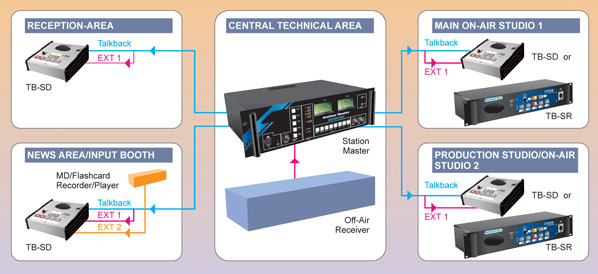 Talkback Diagram